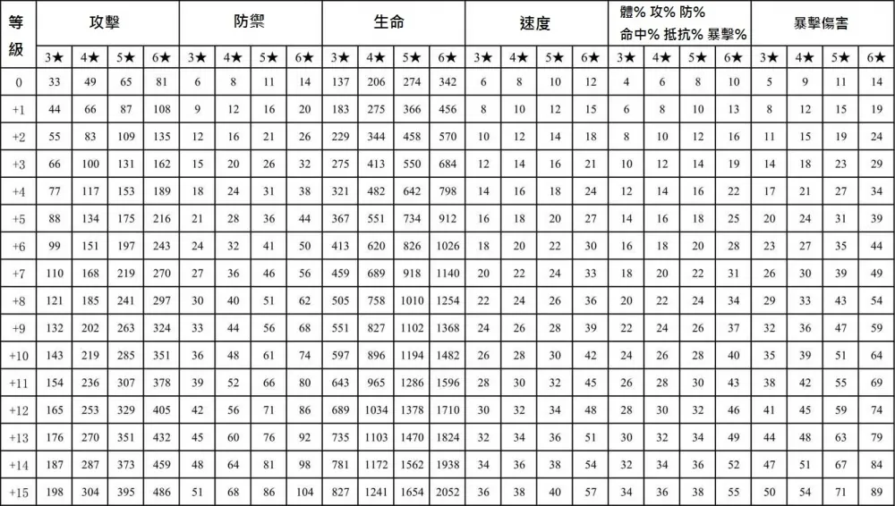 【陰陽師】3～6星御魂強化數據表　幾星御魂最實用？