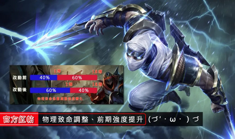 【英雄聯盟】官方紅帖：物理致命公式進行調整　前期強度Buff