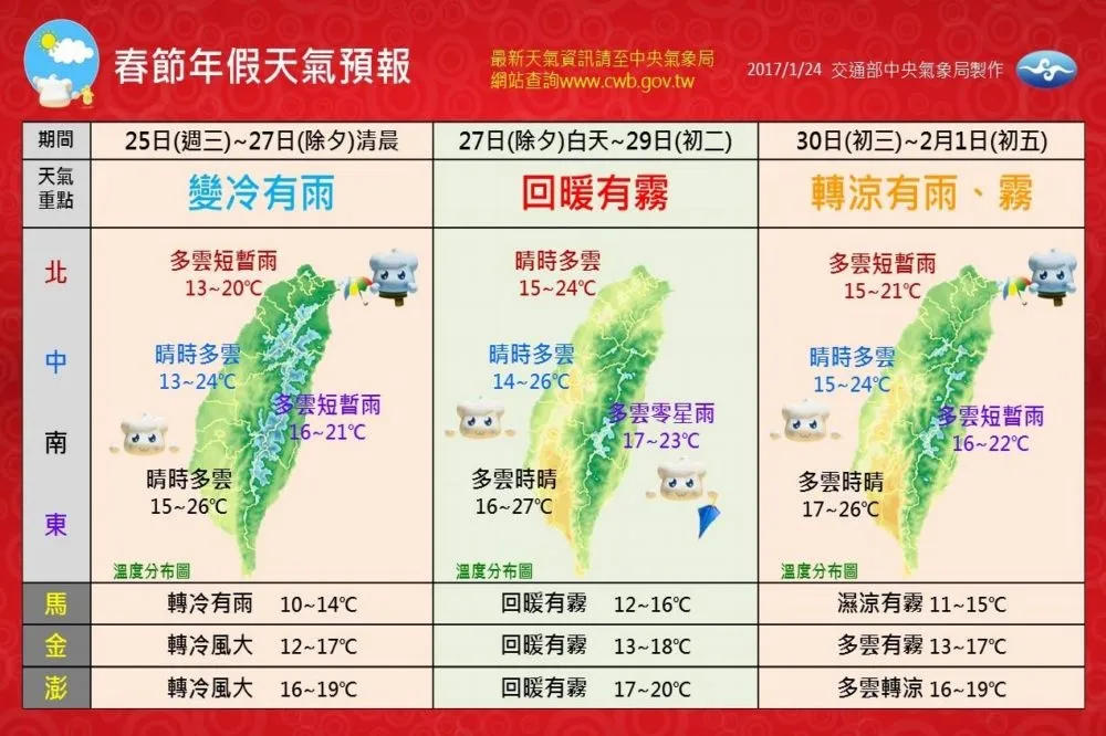 春節氣象預報來了！　除夕至初二好天氣