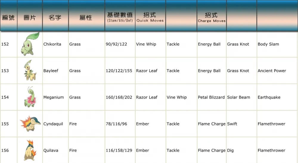 【Pokémon GO】二代寶可夢技能、數值快速導覽表！