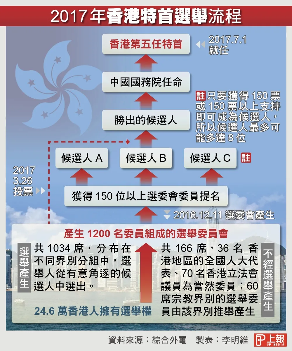 【香港特首選舉】圖表：香港特首選舉流程