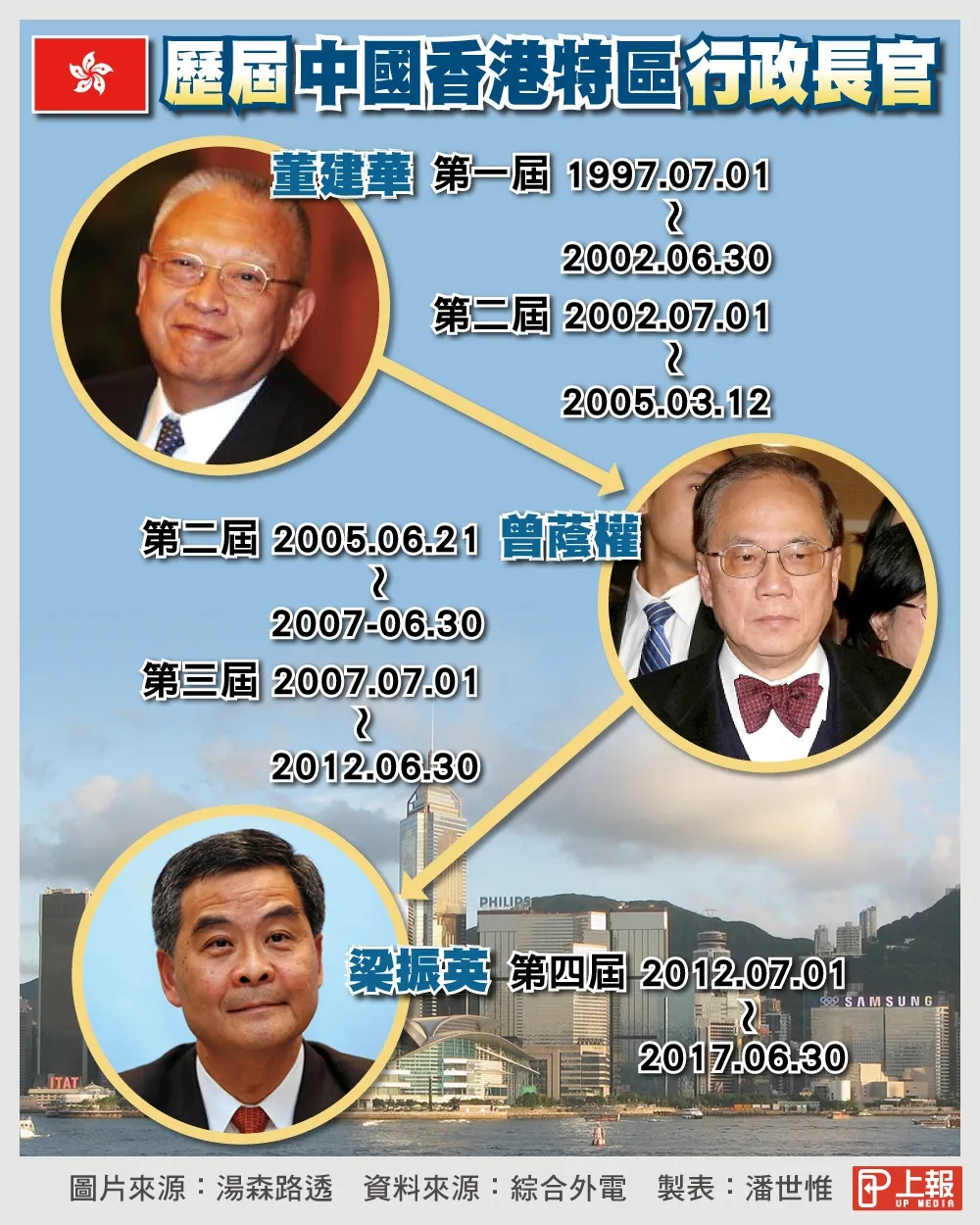 【香港特首選舉】圖表：香港回歸中國後歷屆特首