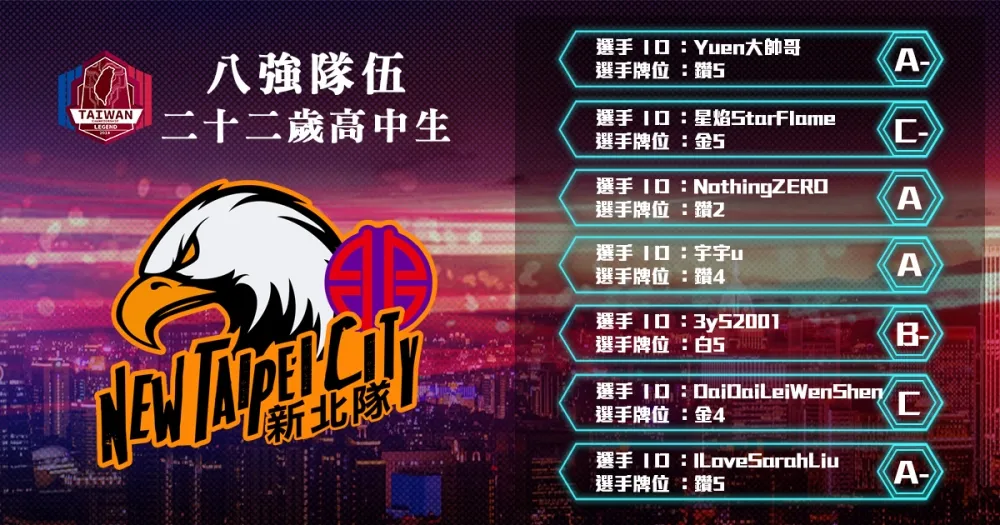 【2018六都電競】八強隊伍介紹：隊名不是隨便取 ─ 二十二歲高中生