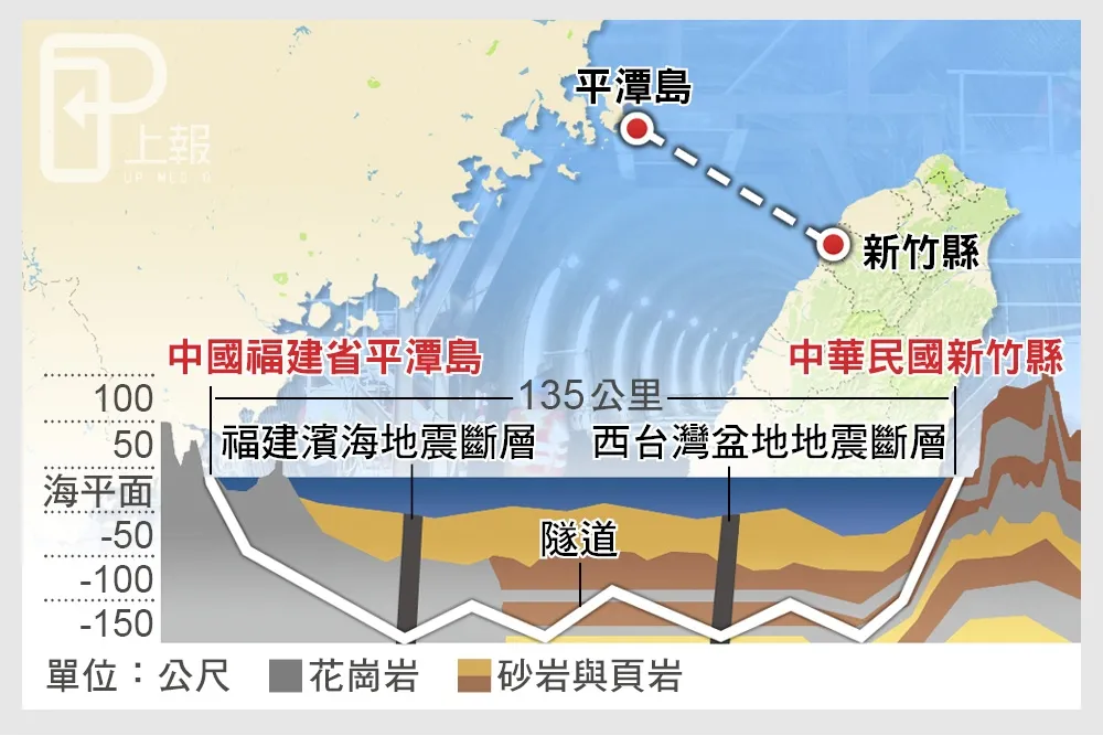中國稱台灣海峽隧道2030年完工「有共識」　中國網民：用得著台灣同意？