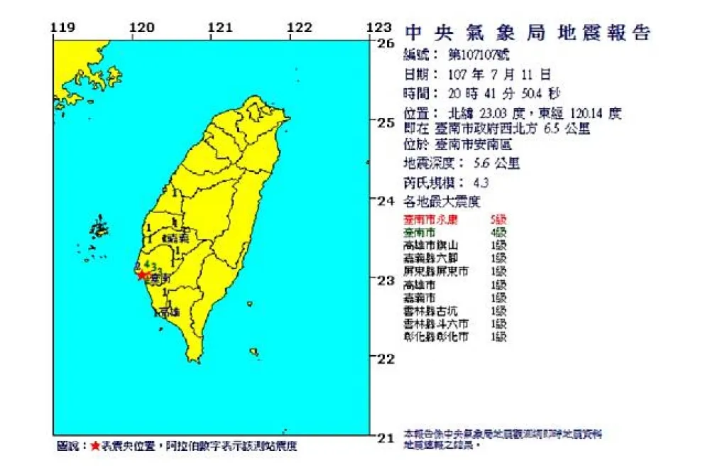 台南芮氏規模4.3地震「晃很大」　永康區震度達5級
