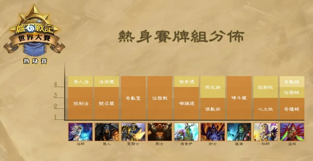 【爐石戰記】世界大賽熱身賽將於7月4、5日晚上7時登場！