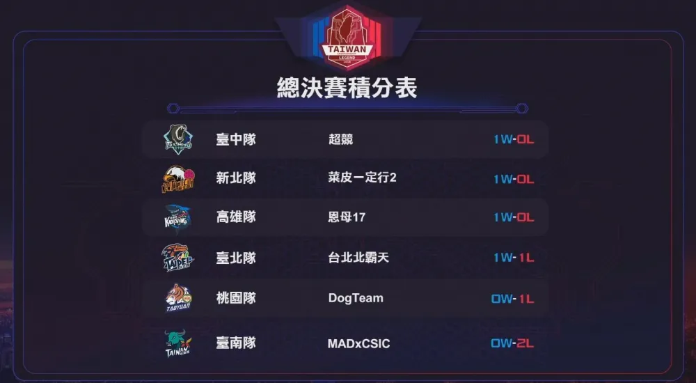 【2018六都電競】總決賽小組賽Day1：伯仲隊伍意識交鋒　桃園臺南一分無獲