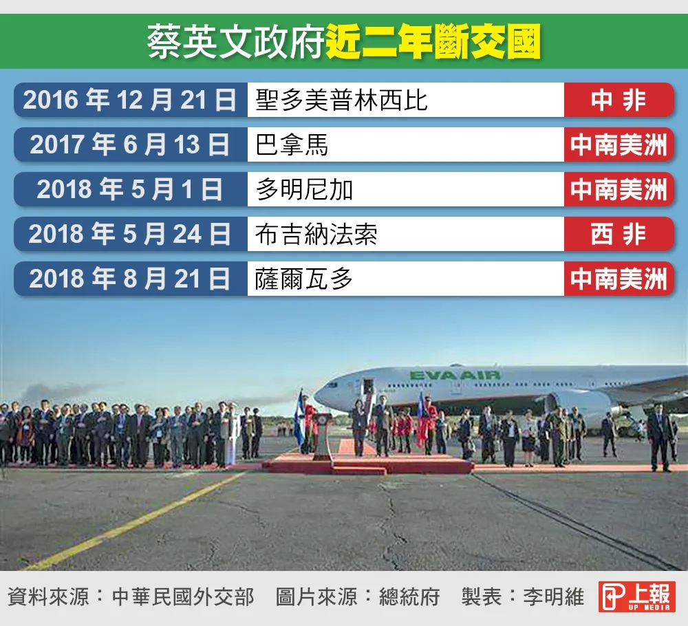 遭中國報復　蔡英文上任2年失去5個邦交國