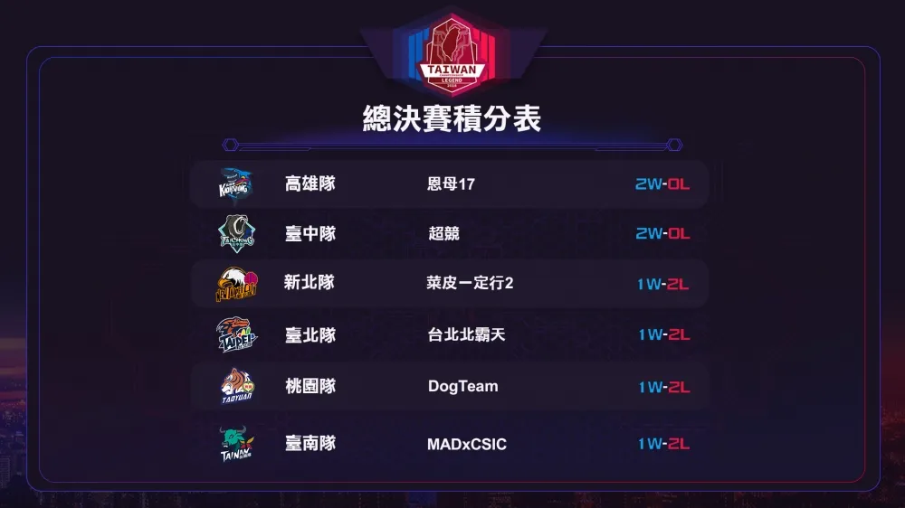 【2018六都電競】總決賽小組賽Day2：風向劇變自成亂流　ECS不再成為標竿