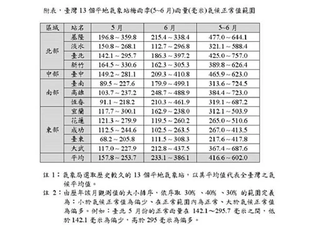 今年5月梅雨偏少　各水庫難解渴