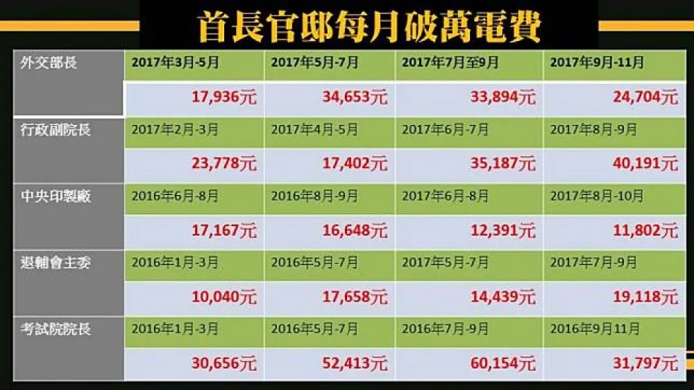 考試院長官邸電費1期破6萬元　黃國昌：到底誰在浪費電?