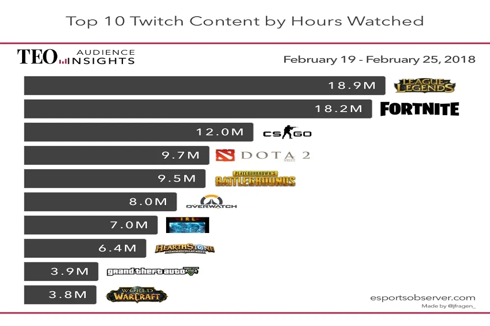 【社群新聞】Twitch上週收視率調查：英雄聯盟回歸王座　要塞英雄緊追在後
