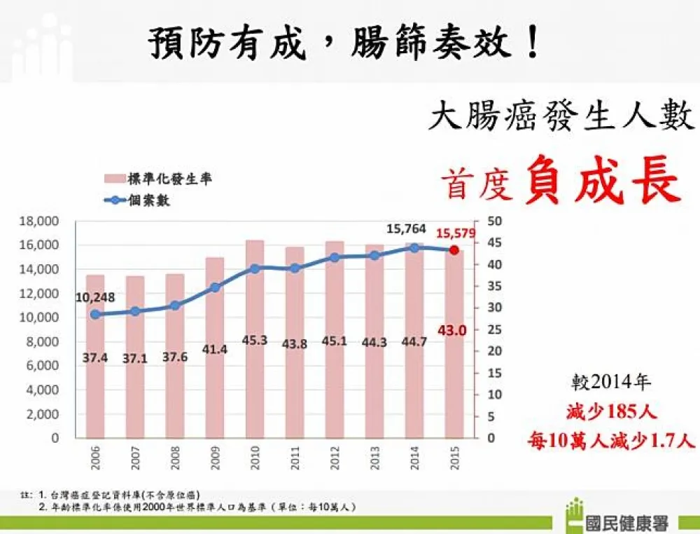 大腸癌防治首見成效　國健署：癌篩可降低大腸癌死亡率達4成4