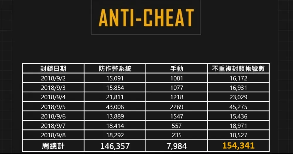 【PUBG】神仙等著瞧？官方封鎖超過15萬筆違規帳號