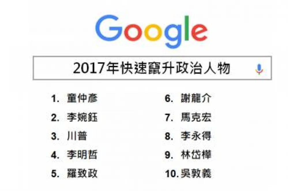 Google公布年度關鍵字　政治人物「童仲彥」奪冠
