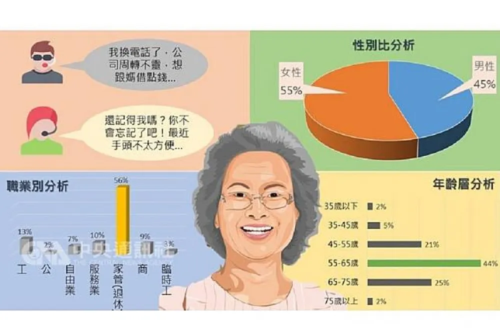 詐騙集團鎖定4年級退休女性騙錢　謊扮親友問暖：「猜猜我是誰」