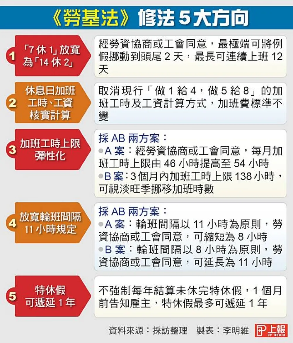 【內幕】工商團體沒建議鬆綁「7休1」　賴揆自己拍板的