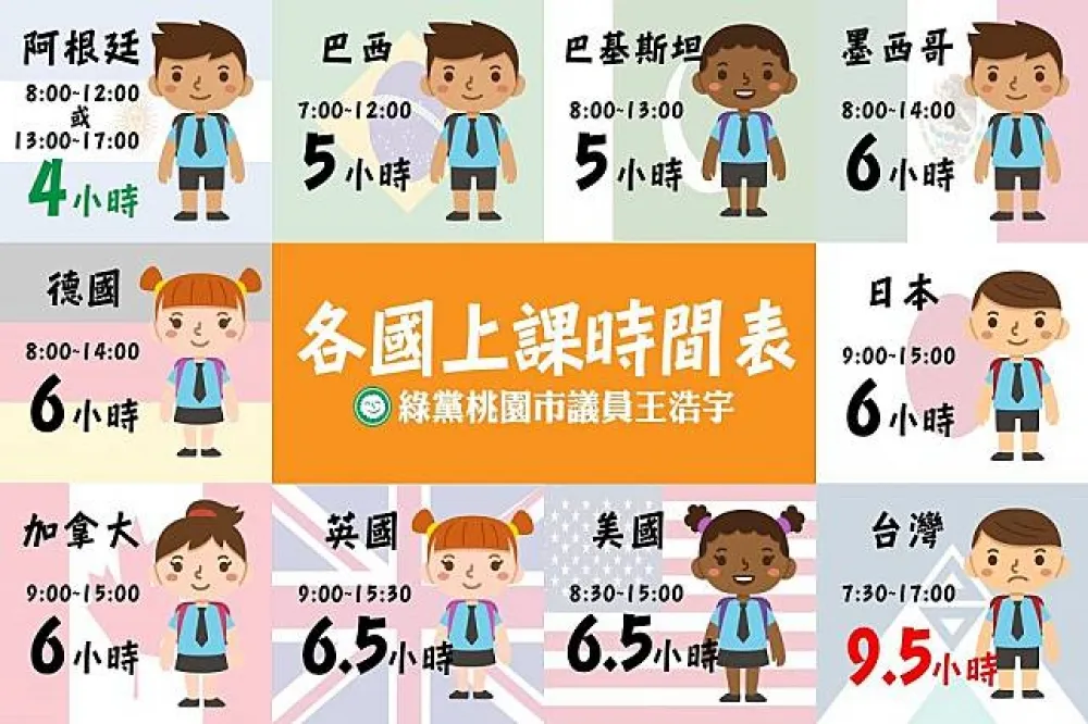 【台生全球最血汗】5000人連署「上課縮時」　教部1月要回應　