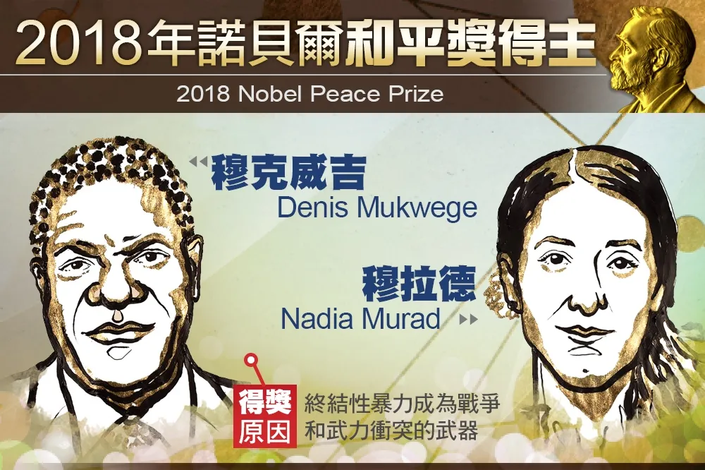 【2018諾貝爾獎】終結性暴力成為戰爭武器　剛果醫生與IS受害性奴少女共獲和平獎