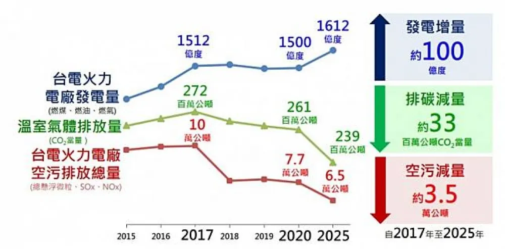 能源轉型 減污減碳