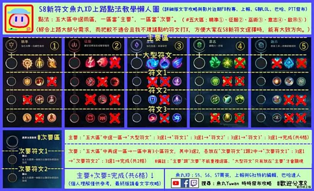 【魚丸專欄】新符文怎麼點沒頭緒？菁英玩家帶你看！