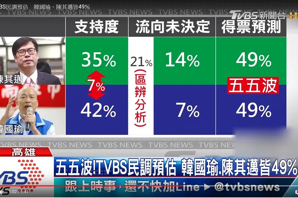 TVBS民調韓國瑜領先陳其邁7%　估雙方得票數僅差千