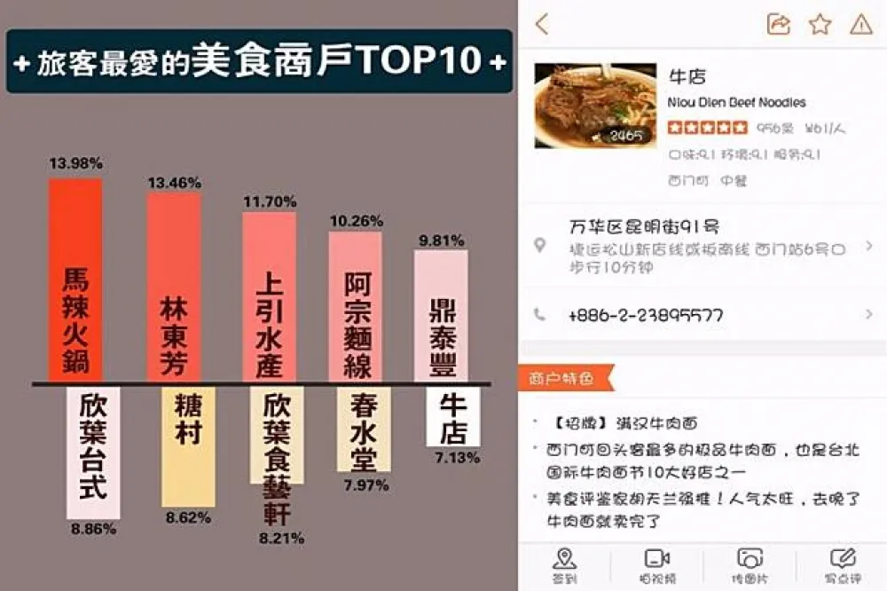 金智捷科技統計　陸客來台觀光人數增加5%