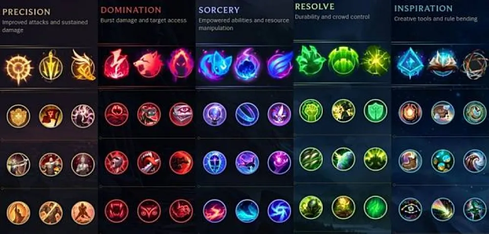 【英雄聯盟】S8 季前更新：全部符文詳細數值！(更新至 10/30 PBE)