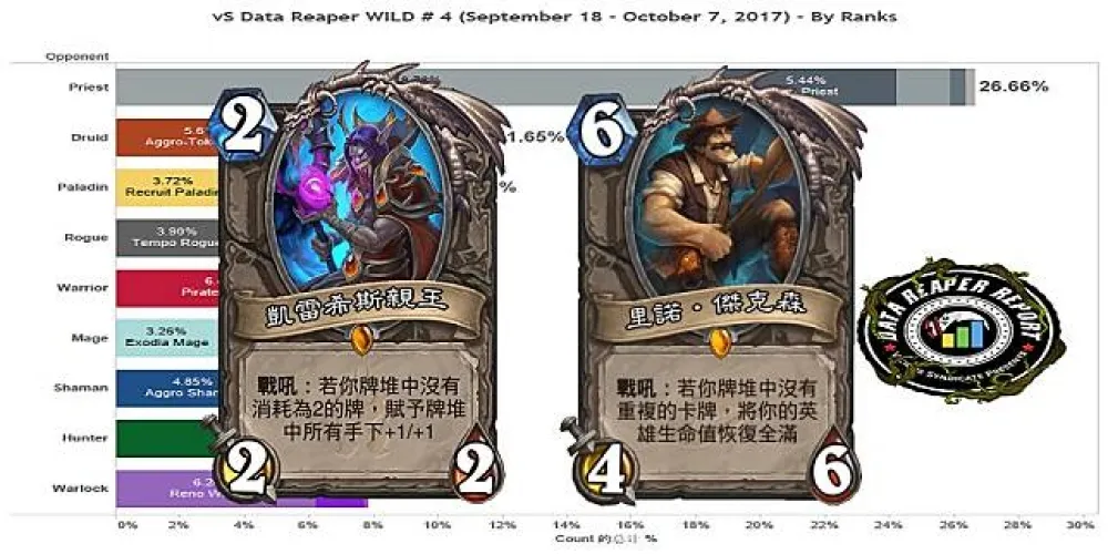 【爐石戰記】vS開放報#4：高端牧師比例突破25%　快攻德依舊是快攻霸主