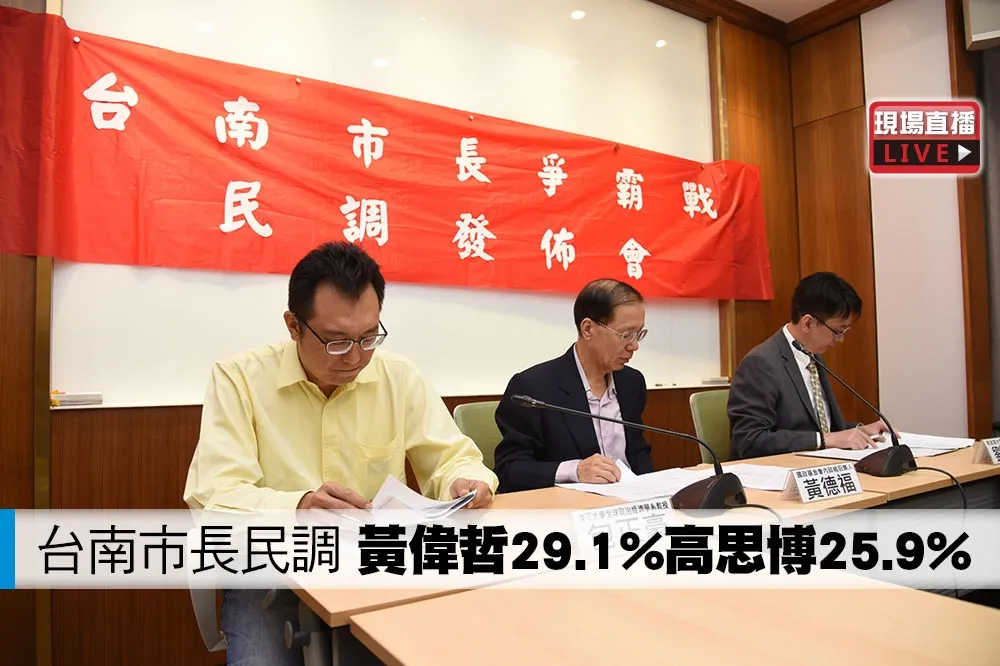 【直播】台南市長最新民調　黃偉哲29.1%高思博25.9%