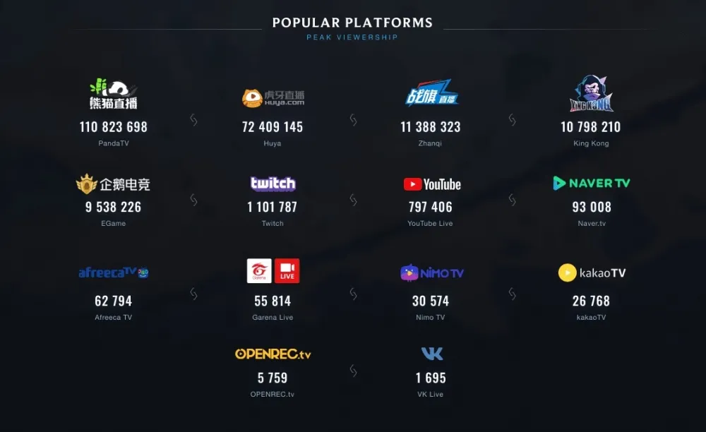 【2018世界賽】突破歷史新高的熱度　總決賽共計兩億在線觀眾
