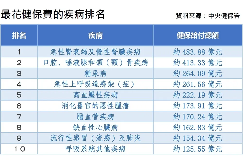 台灣腎患蟬聯冠軍寶座　年花健保483億最燒錢