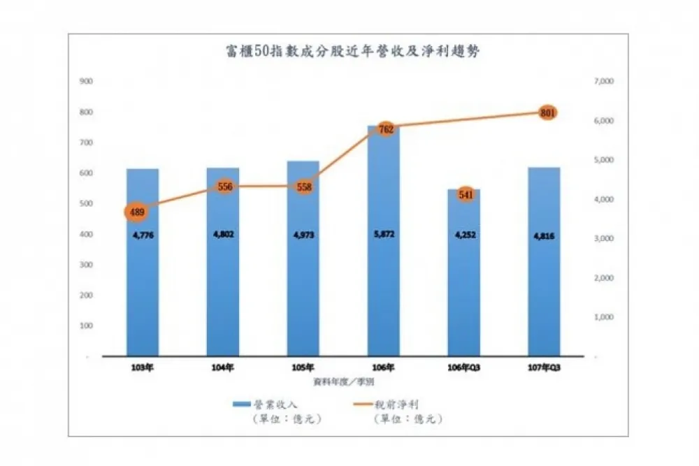 上櫃生技表現亮眼　營收獲利持續成長