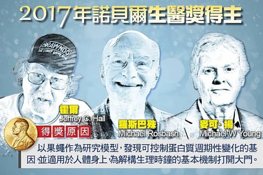 【2017諾貝爾獎】解構生理時鐘運作機制　美3名遺傳學者共享生醫獎