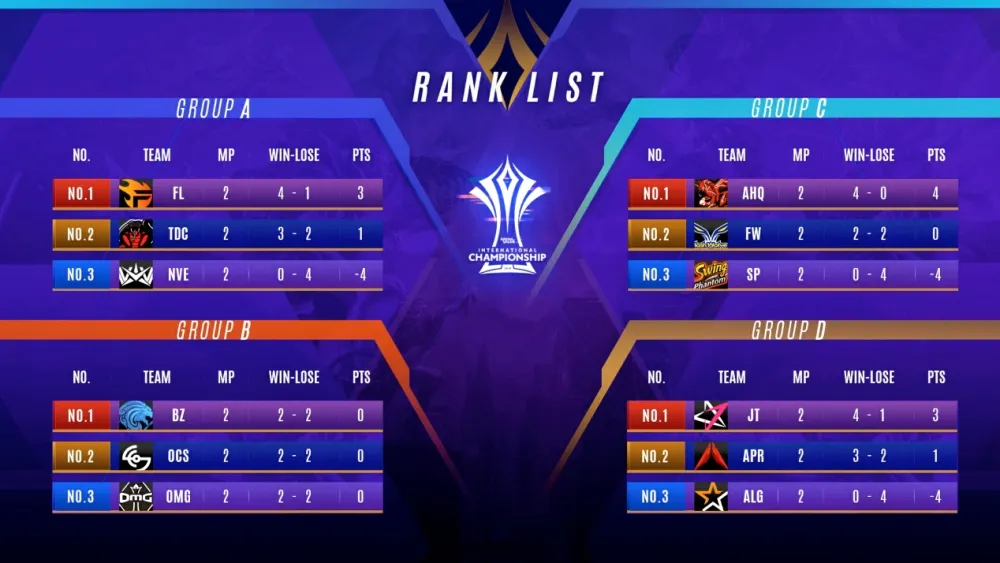 《Garena 傳說對決》AIC國際賽小組賽結果出爐　 JT、閃電狼晉級八強前往曼谷爭取榮譽