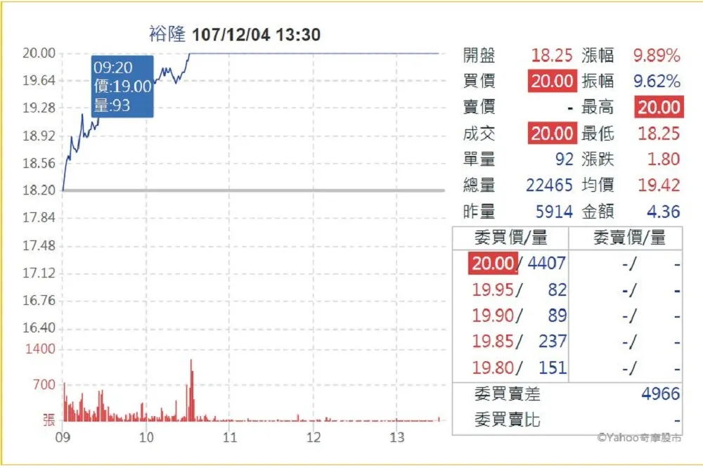 嚴凱泰遺孀無縫接班　裕隆逆勢強攻漲停　