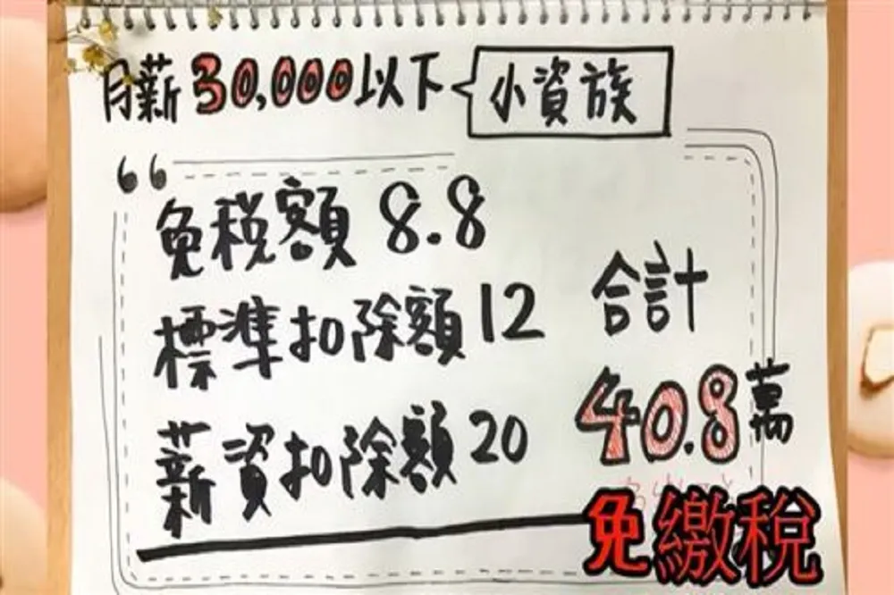 【小資族福音】財政部「有感」試算　月薪3萬以下明年免繳稅