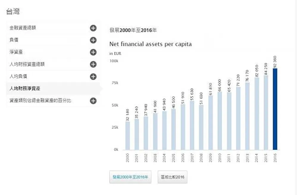 【原來大家這麼有錢】台灣人全球排名第5富　平均金融資產300萬