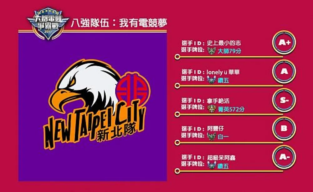 【六都電競爭霸戰】八強隊伍介紹：高端新秀組隊來挑戰 ─ 我有電競夢！
