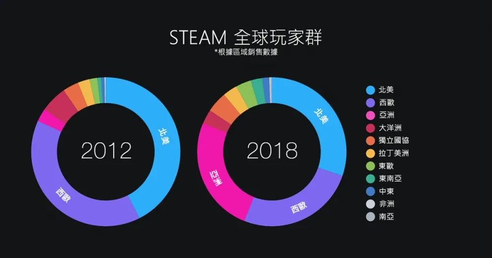 Steam回顧2018　每月登入人數超過9000萬