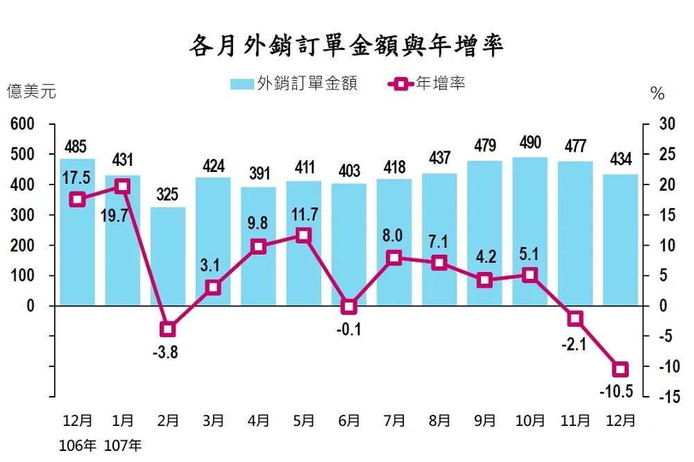 受中美貿易戰波及　台灣12月外銷訂單創32個月最大衰退