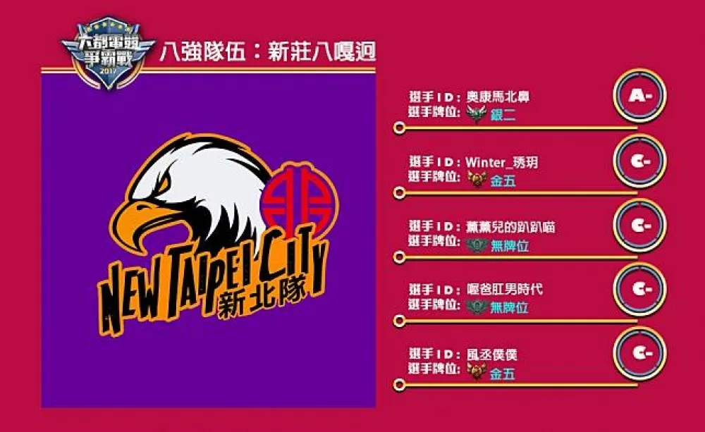 【六都電競爭霸戰】八強隊伍介紹：強勢籤運要你命 ─ 新莊八嘎迥！