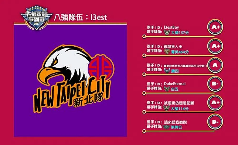 【六都電競爭霸戰】八強隊伍介紹：新北黑馬隊伍現身 ─ l3est！
