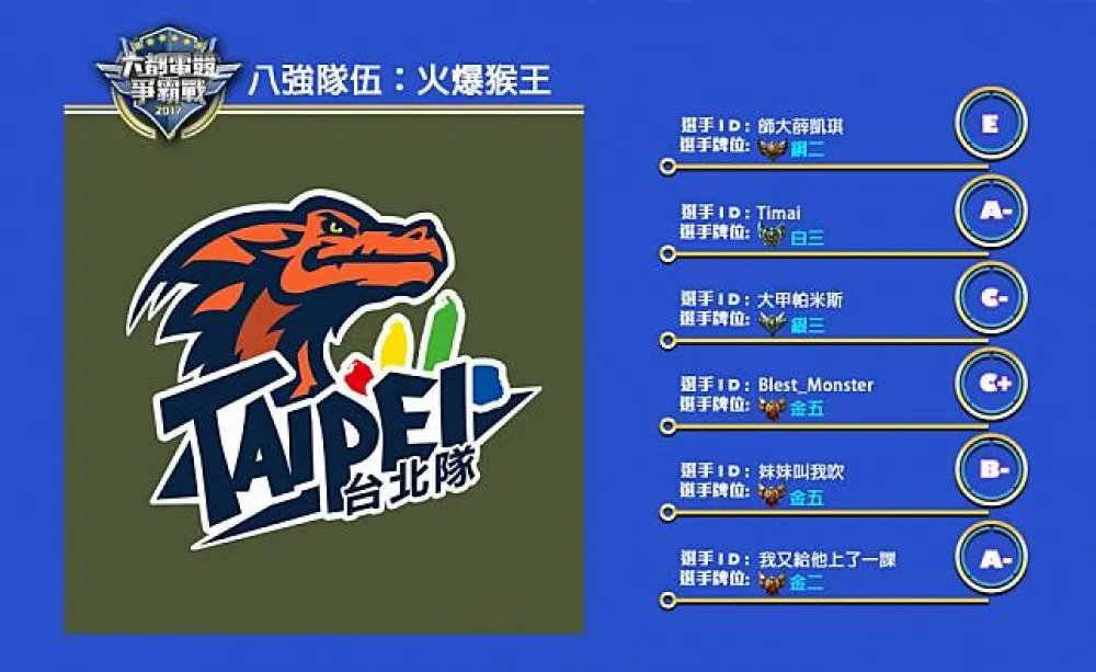 【六都電競爭霸戰】八強隊伍介紹：傳聞K7在這隊 ─ 火爆猴王！