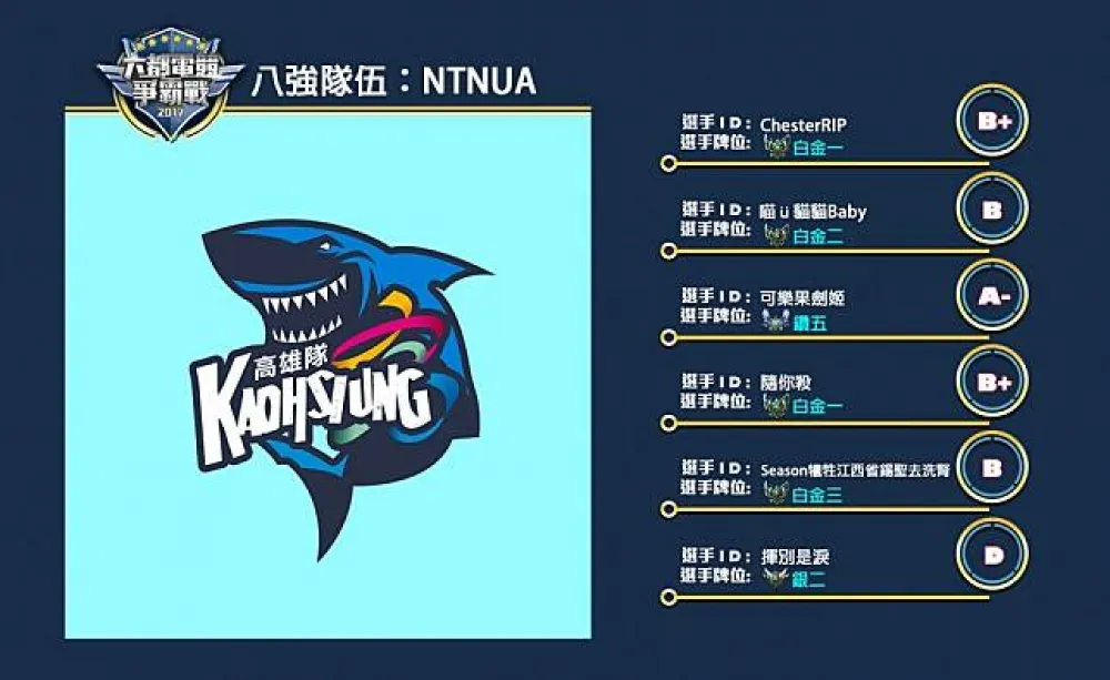 【六都電競爭霸戰】八強隊伍介紹：隊長為了紀念Chester改名 ─ NTNUA！