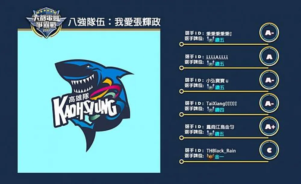 【六都電競爭霸戰】八強隊伍介紹：隊員明明沒有這個人 ─ 我愛張輝政！