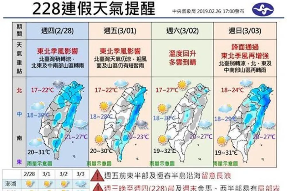【228連假一好三壞】27日高溫直飆30度　前後兩波鋒面報到