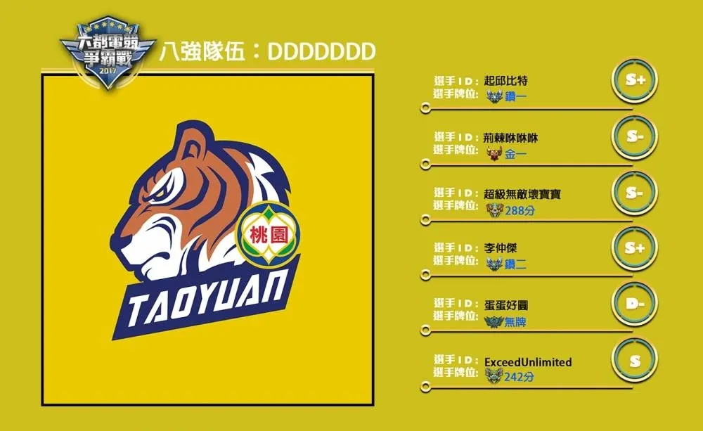【六都電競爭霸戰】八強隊伍介紹：60%的M17二隊參上 ─ DDDDDDD！