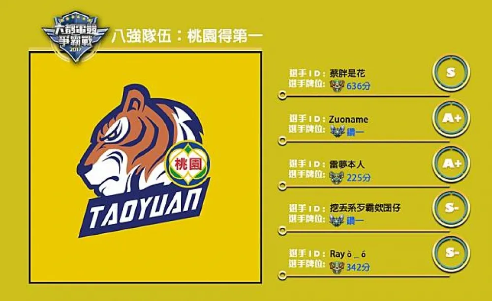 【六都電競爭霸戰】八強隊伍介紹： 校際盃大專組冠軍前來報到 ─ 桃園得第一！