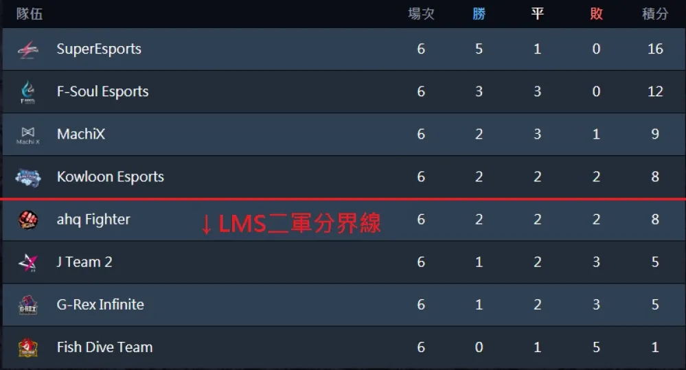 【ECS春季聯賽】LMS二軍全數位居後段班、四隊爭搶兩張季後賽門票